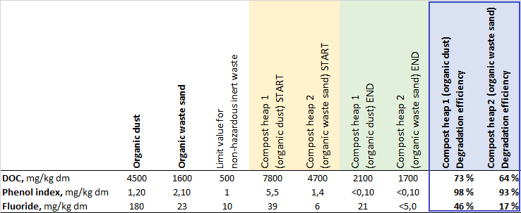 Degradation efficiency