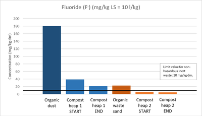 Fluoride concentration
