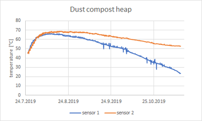 Temperature of dust compost