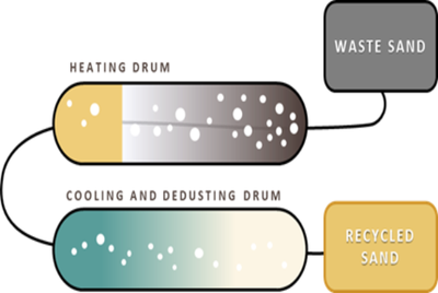 B4 Thermal reclamation Picture 1