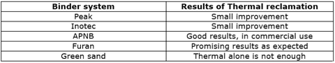 B4 Thermal reclamation Table 1