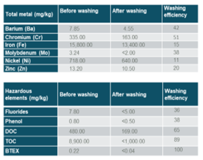 B4 Washing test Tables 1 and 2