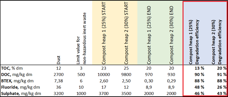 Industrial Composting results